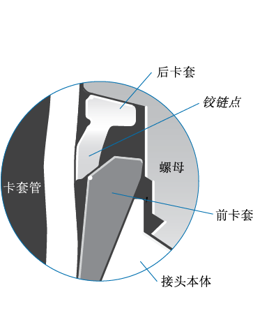 卡套；四通